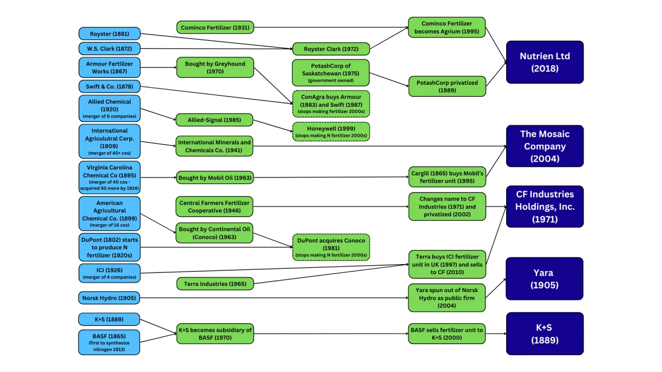 Some Recent Digital and Biological Acquisitions of the Major Agricultural Input Firms