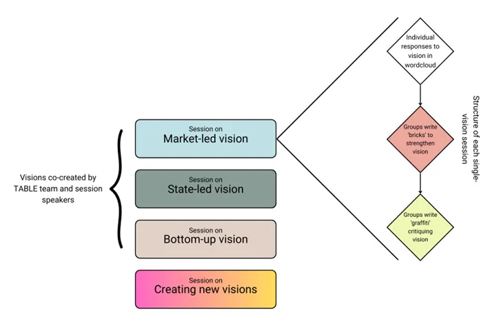 Figure 3 of the tomorrow on the table report depicting how the visions were created.