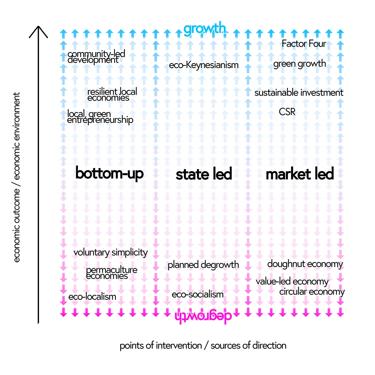 Figure 7 of the tomorrow on the table report: the three visions and their relation to growth