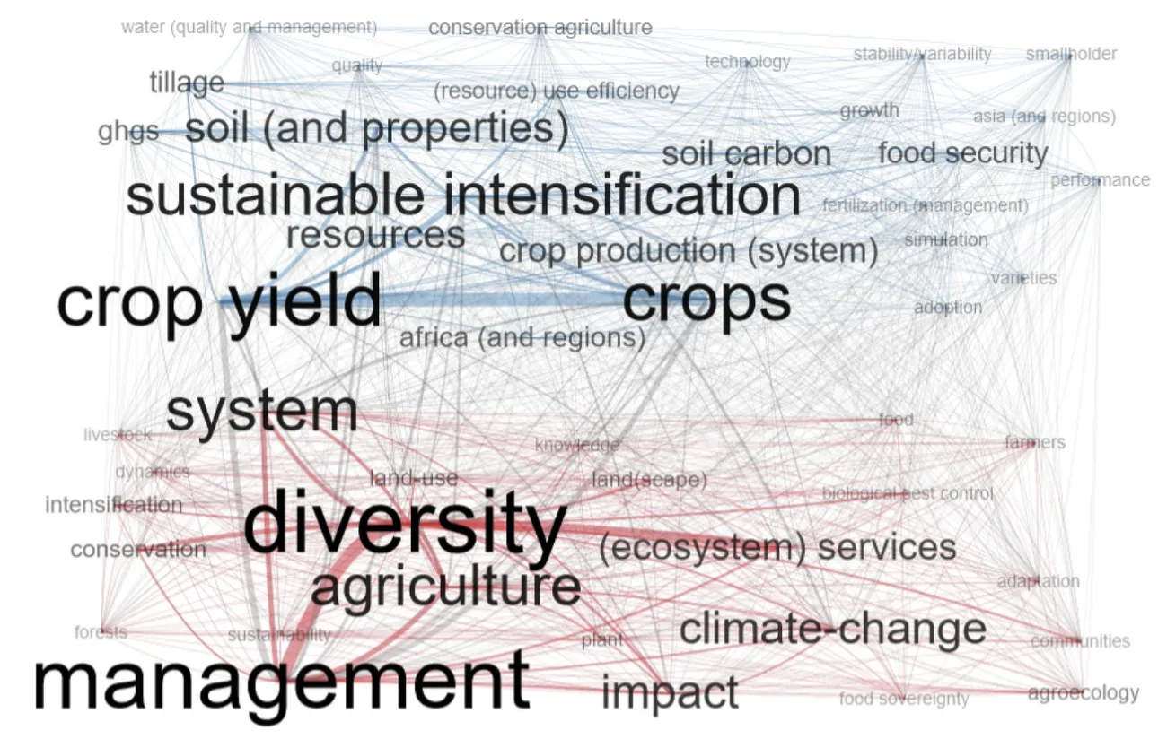Fig. 3: Bibliometric co-occurrence network of KeyWords Plus.