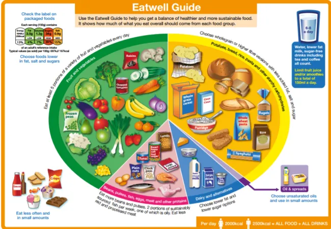 Eatwell Guide